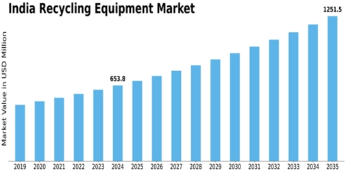 India Recycling Equipment Market Size
