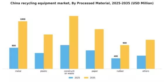 China Recycling Equipment Market Segment Image 1
