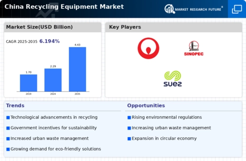 China Recycling Equipment Market Infographic