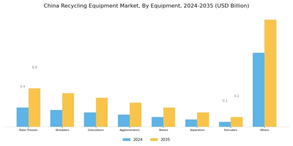 China Recycling Equipment Market Segment Image 0