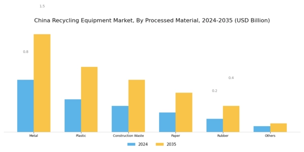 China Recycling Equipment Market Segment Image 1