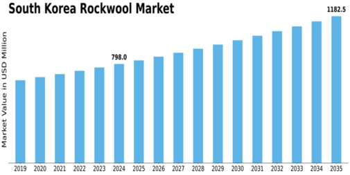 South Korea Rockwool Market Size