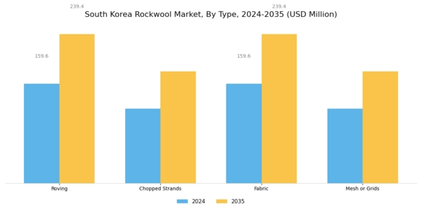 South Korea Rockwool Market Segment Image 0