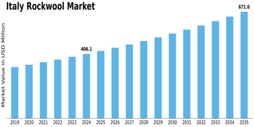 Italy Rockwool Market Size