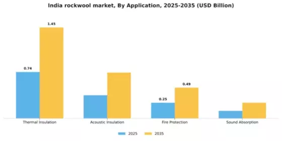 India Rockwool Market Segment Image 0
