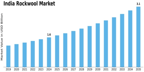 India Rockwool Market Size