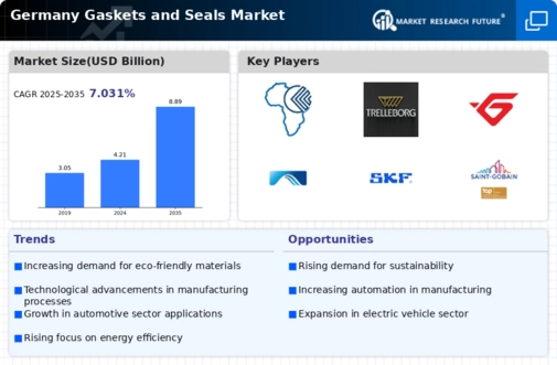 Germany Gaskets Seals Market Infographic