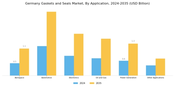 Germany Gaskets Seals Market Segment Image 0