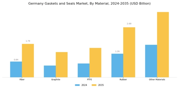 Germany Gaskets Seals Market Segment Image 2