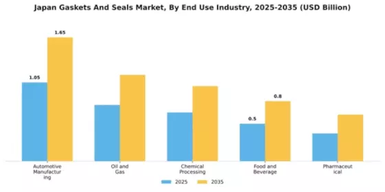 Japan Gaskets and Seals Market Segment Image 1