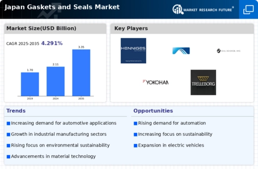 Japan Gaskets Seals Market Infographic