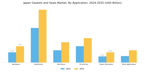 Japan Gaskets Seals Market Segment Image 0