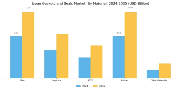 Japan Gaskets Seals Market Segment Image 2
