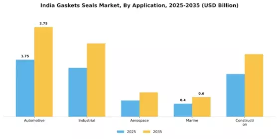 India Gaskets and Seals Market Segment Image 0