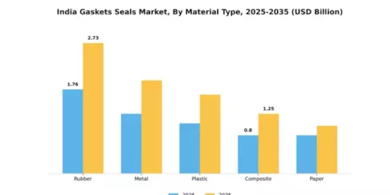 India Gaskets and Seals Market Segment Image 2