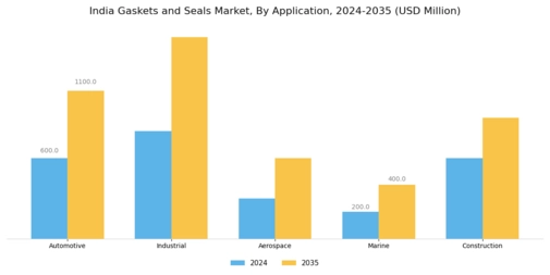 India Gaskets Seals Market Segment Image 0