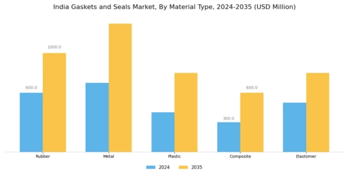 India Gaskets Seals Market Segment Image 1