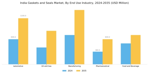 India Gaskets Seals Market Segment Image 2