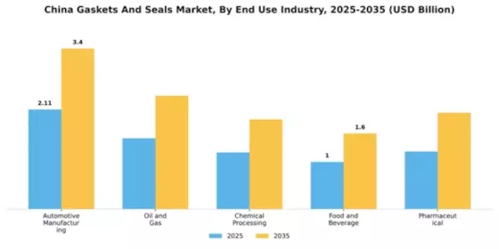 China Gaskets And Seals Market Segment Image 1