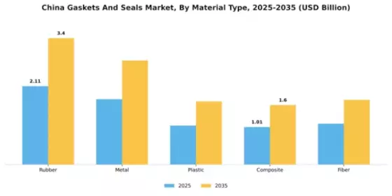 China Gaskets And Seals Market Segment Image 2