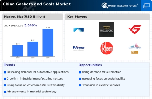 China Gaskets Seals Market Infographic