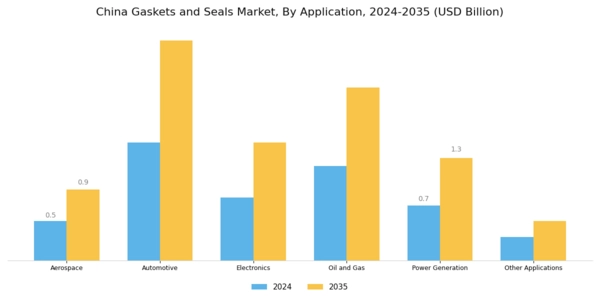 China Gaskets Seals Market Segment Image 0