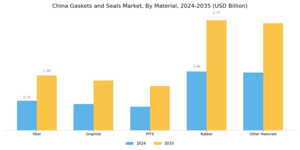 China Gaskets Seals Market Segment Image 2