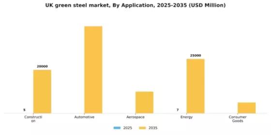 UK Green Steel Market Segment Image 0