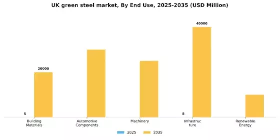 UK Green Steel Market Segment Image 1