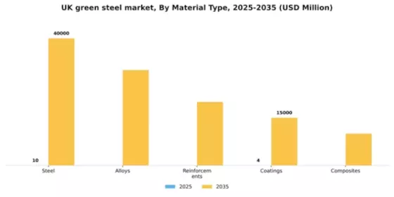 UK Green Steel Market Segment Image 3