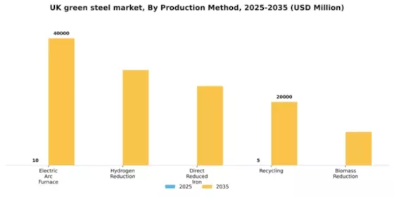 UK Green Steel Market Segment Image 4