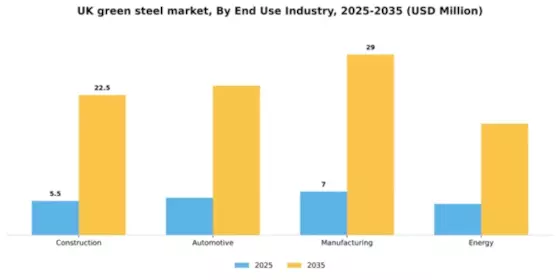 UK Green Steel Market Segment Image 0