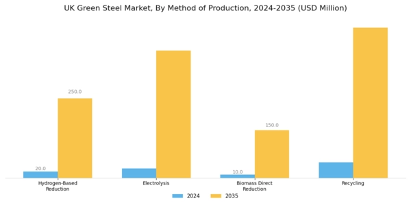 UK Green Steel Market Segment Image 0
