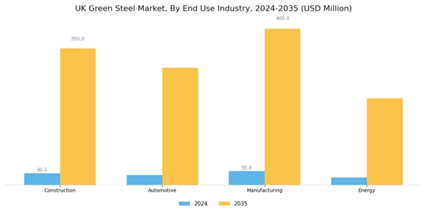 UK Green Steel Market Segment Image 1