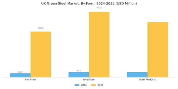 UK Green Steel Market Segment Image 2
