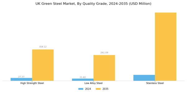 UK Green Steel Market Segment Image 3