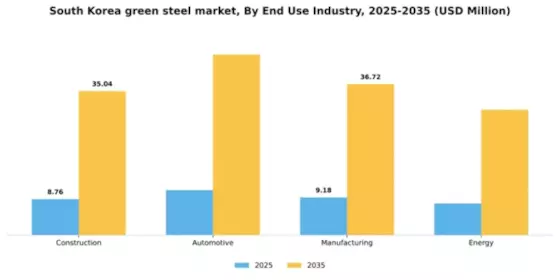 South Korea Green Steel Market Segment Image 0