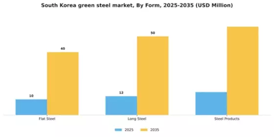 South Korea Green Steel Market Segment Image 1