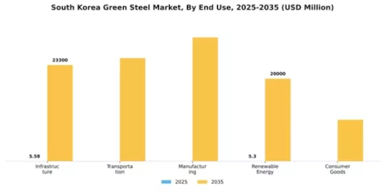 South Korea Green Steel Market Segment Image 1