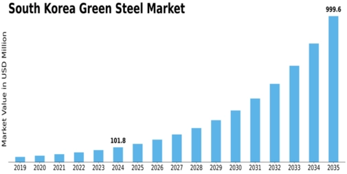 South Korea Green Steel Market Size
