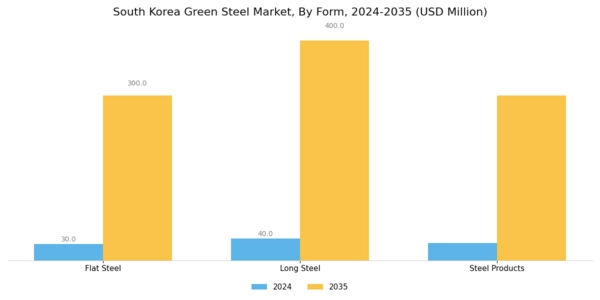 South Korea Green Steel Market Segment Image 2
