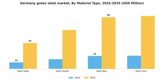 Germany Green Steel Market Segment Image 2