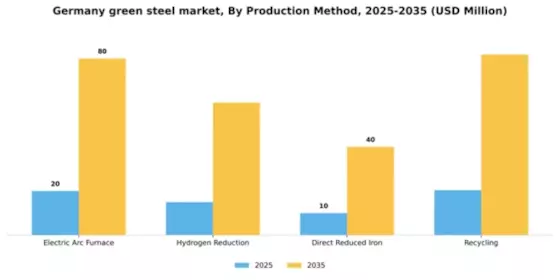 Germany Green Steel Market Segment Image 3