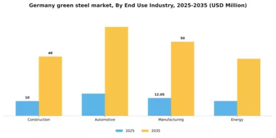 Germany Green Steel Market Segment Image 0