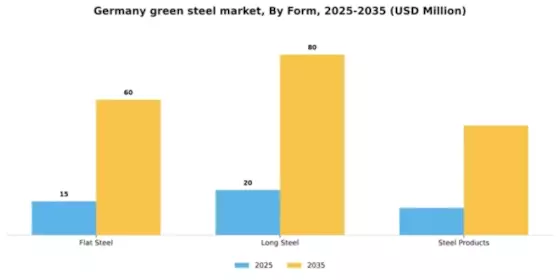 Germany Green Steel Market Segment Image 1