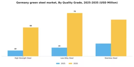 Germany Green Steel Market Segment Image 3