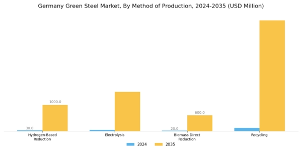 Germany Green Steel Market Segment Image 0