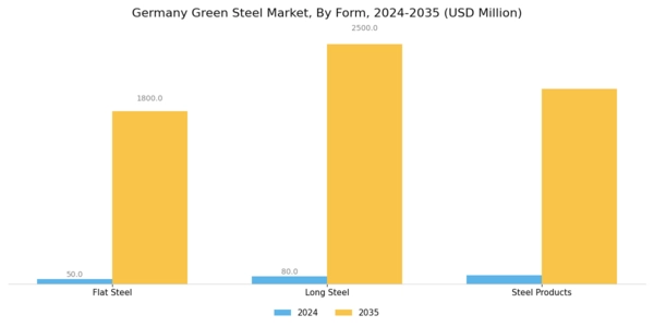 Germany Green Steel Market Segment Image 2
