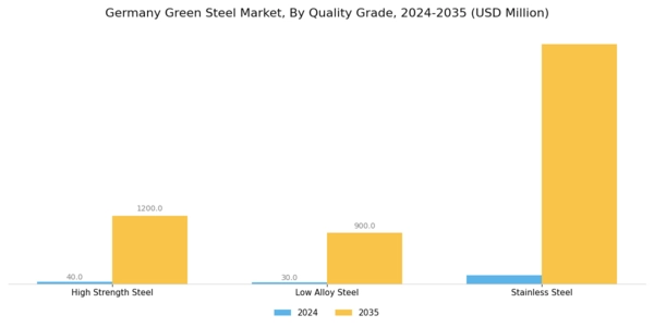Germany Green Steel Market Segment Image 3