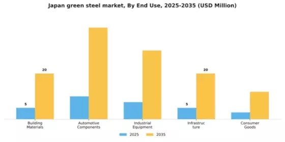 Japan Green Steel Market Segment Image 1